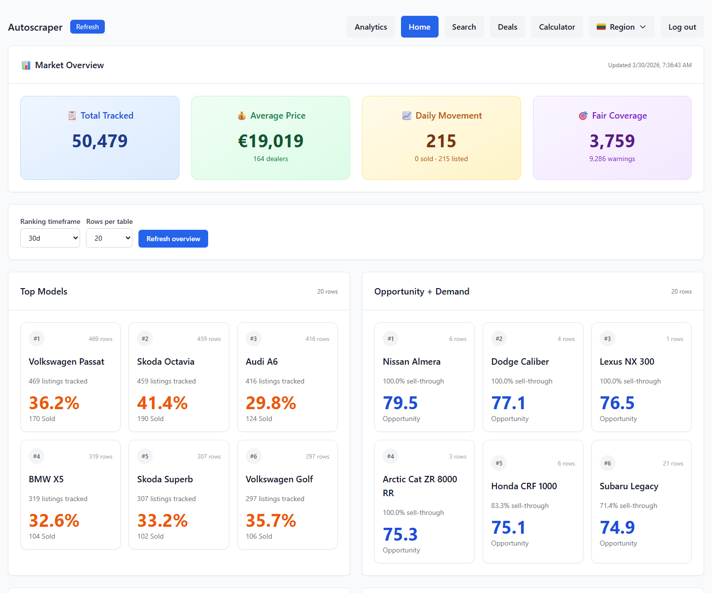 Autoscraper market overview dashboard showing tracked vehicles, average price, daily movement, and fair-price coverage.